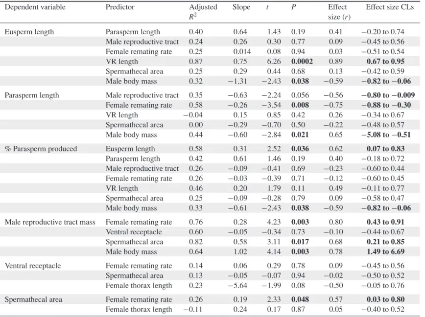 Table 2. Phylogenetically controlled multiple regression models quantifying relationships among reproductive traits in obscura species.