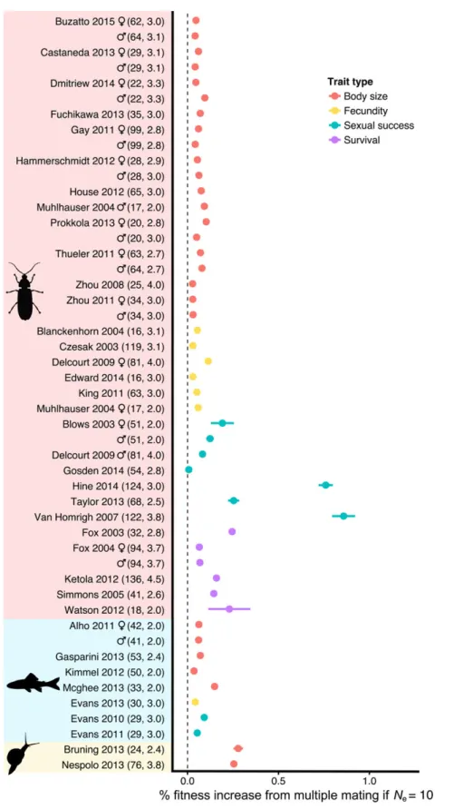 Figure 2. The fitness benefit of multiple mating resulting from reduced variance in offspring fitness estimated for each dataset, assuming that multiple mating has no fitness costs and N e = 10 ( Wp = 0 ± 95% CIs)