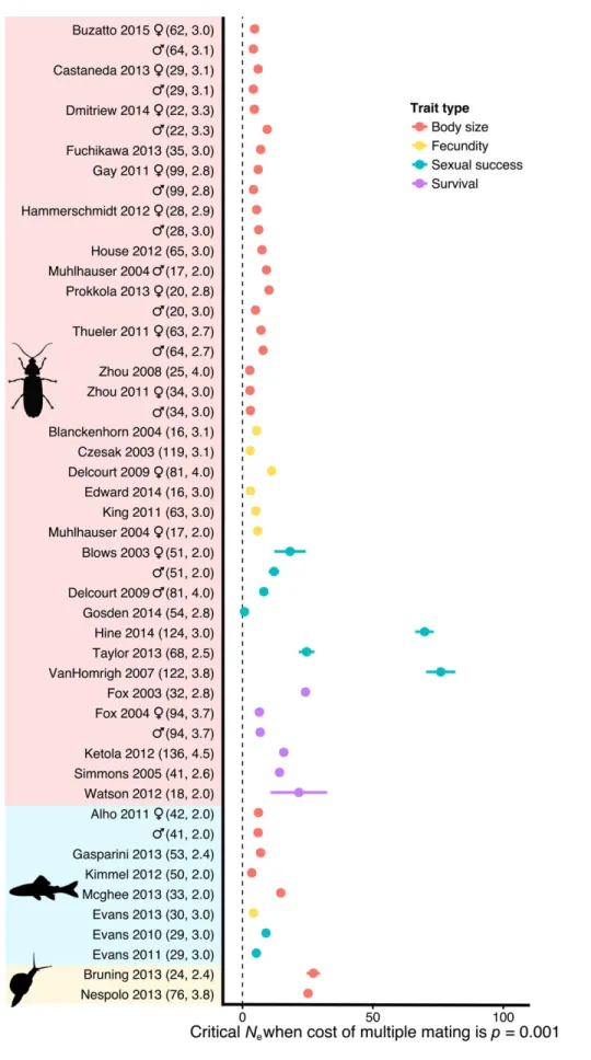 Figure 3. The smallest effective population size at which the bet-hedging strategy has higher fitness (N critical ± 95% CIs), estimated for each dataset, assuming that multiple maters have 99.9% of the expected fitness of single maters.