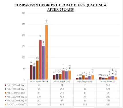 Figure 1: Comparison of growth parameters (day one and post 35 days of saline treatment) 