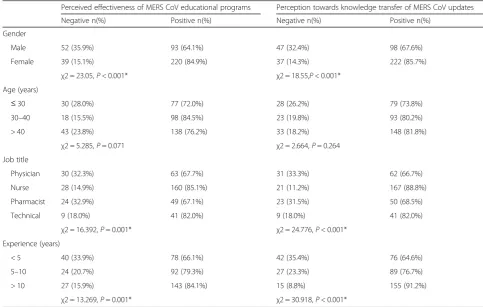 Table 2 Frequency of wrong responses to individual knowledge statements