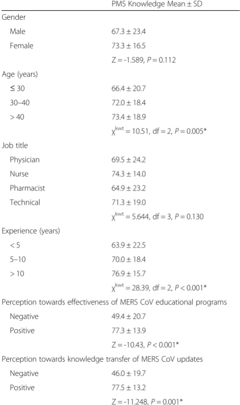 Table 5 Significantly associated factors with negative perceptions towards MERS CoV educational programs and knowledge transfer