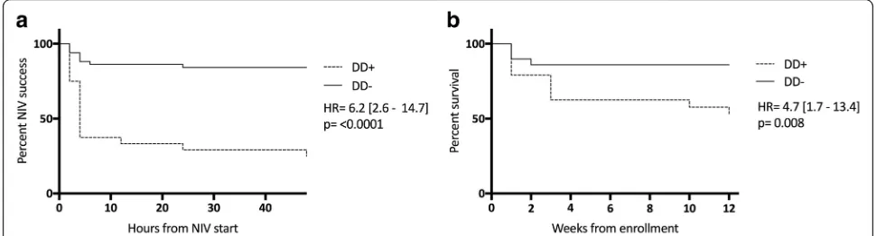 Fig. 4 a Change in diaphragm thickness (ΔTdi) values at ultrasound testing and transdiaphragmatic pressure capacity measured at maximalinspiration using the sniff maneuver (Pdi sniff) values in the subgroup of ten patients tested with esophageal and gastri