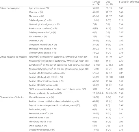 Table 1 Baseline characteristics of 95 patients with Staphylococcus aureus bacteremia