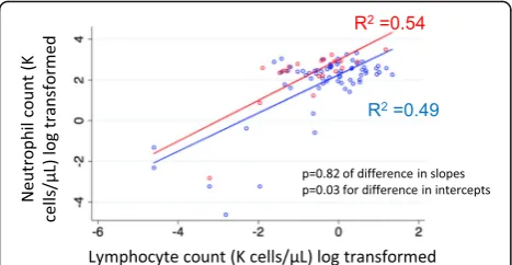 Fig. 1 Association between neutrophil and lymphocyte counts onthe first day of Staphylococcus aureus bacteremia