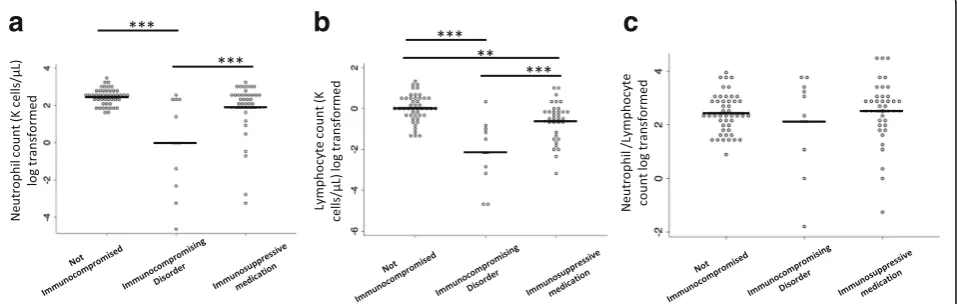 Table 3 Associations between neutrophils, lymphocytes, and helper T cell scores early after infection and death during the first90 days after Staphylococcus aureus bacteremia