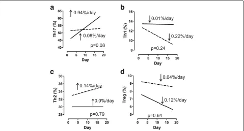 Fig. 5 Trajectories of T-cell subsets. Average trends in immune markers were determined using linear mixed models