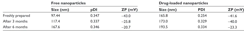 Table 1 Particle size polydispersity index and zeta potential for drug-loaded and free solid lipid nanoparticles in colloidal suspension