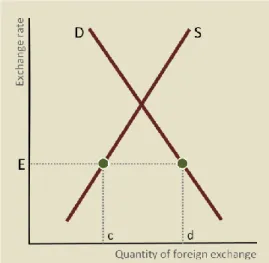 Figure 7: A pegged exchange rate that  requires the central bank to supply foreign  exchange to the market.