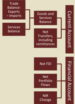 Figure 1: The Structure of the Balance of  Payments