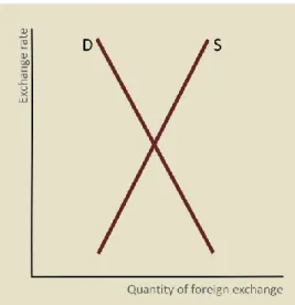 Figure 3: Determining the equilibrium real  exchange rate