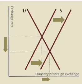 Figure 4: An Increase in the Supply of  Foreign Exchange