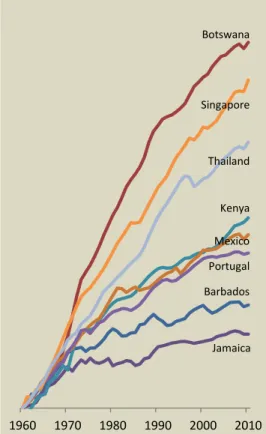 Figure 1: GDP Index (log scale)