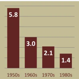 Figure 2: Annual Average Growth Rate,  Soviet Union