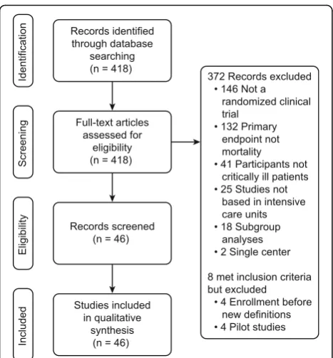 Fig. 1 Flow diagram of studies assessed in the systematic review
