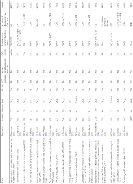 Table 1 Description of the randomized controlled trials