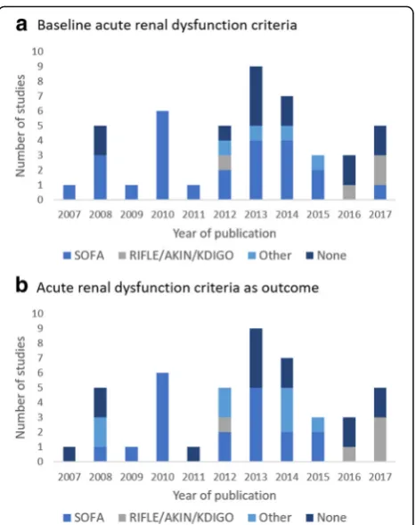 Fig. 2 Number of studies per year of publication stratified by baselineacute renal dysfunction criteria (a) and acute renal dysfunction criteriaas outcome (b)