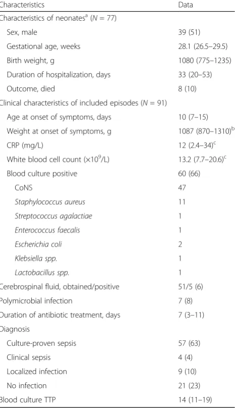 Table 2 Performance of the multiplex PCR assay compared withblood culture (polymicrobial infections excluded)