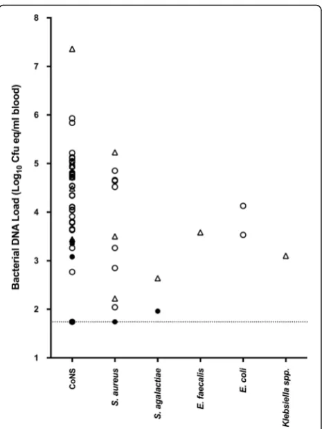 Fig. 2 Distribution of the bacterial DNA load at onset of sepsis,stratified by pathogen