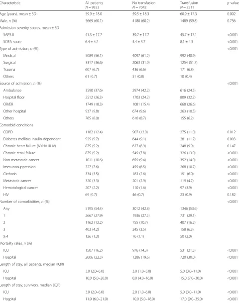 Table 1 Clinical characteristics and outcomes of the study cohort according to whether or not they received a transfusion duringtheir ICU stay