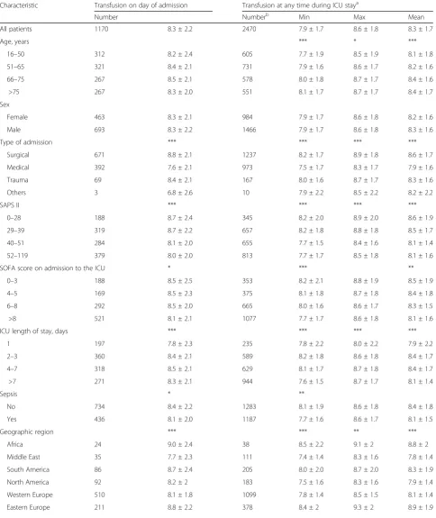 Table 2 Characteristics of patients according to the lowest hemoglobin concentration on the day of transfusion