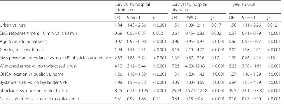 Table 1 Incidence, outcome and characteristics of medical out-of-hospital cardiac arrest patients (n = 1138)