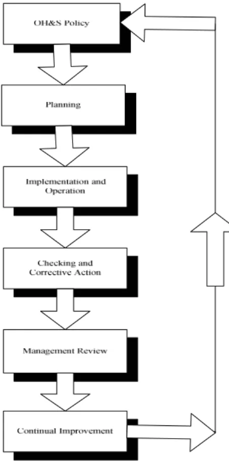 Figure 1 – OH&amp;S Management System Model for OHSAS Standard 