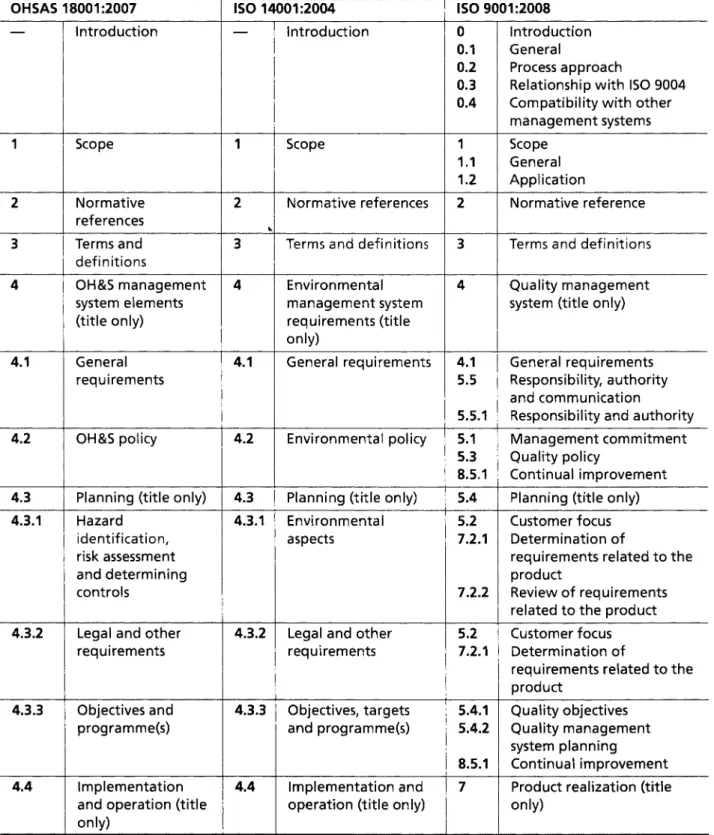 Table A.1 Correspondence between OHSAS 18001:2007, ISO 14001:2004 and ISO 9001:2008