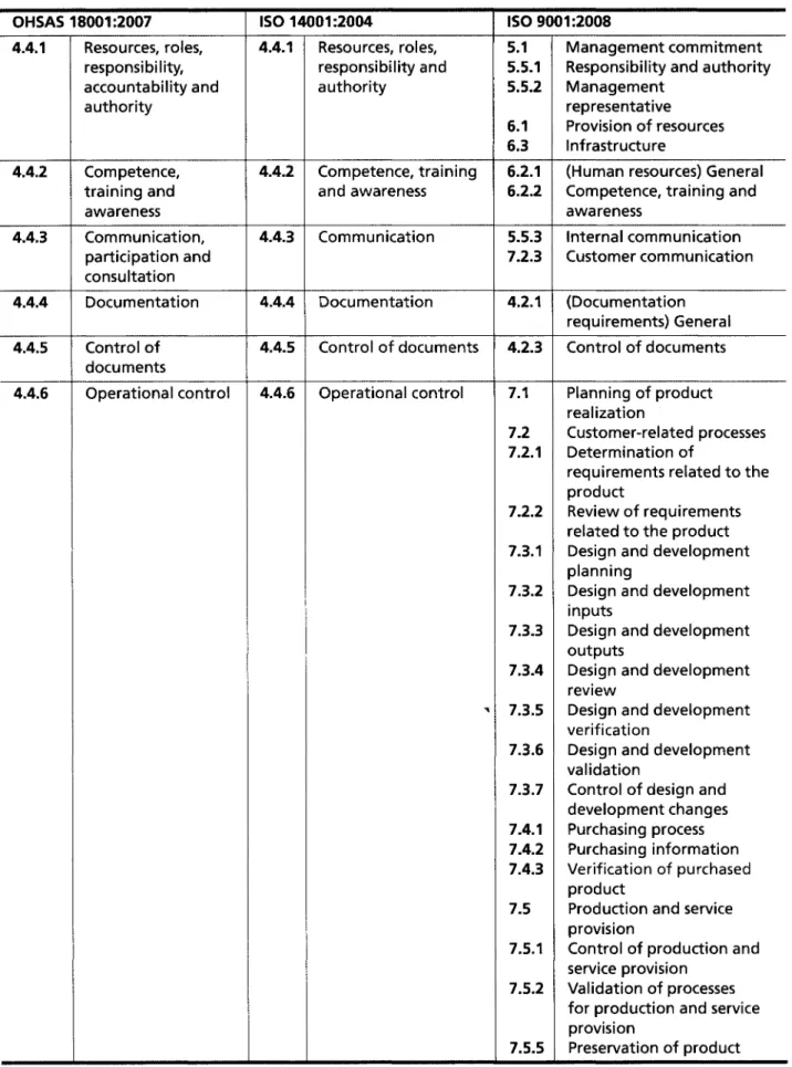 Table A.1 Correspondence between OHSAS 18001:2007, ISO 14001:2004 and ISO 9001:2008 (continued)