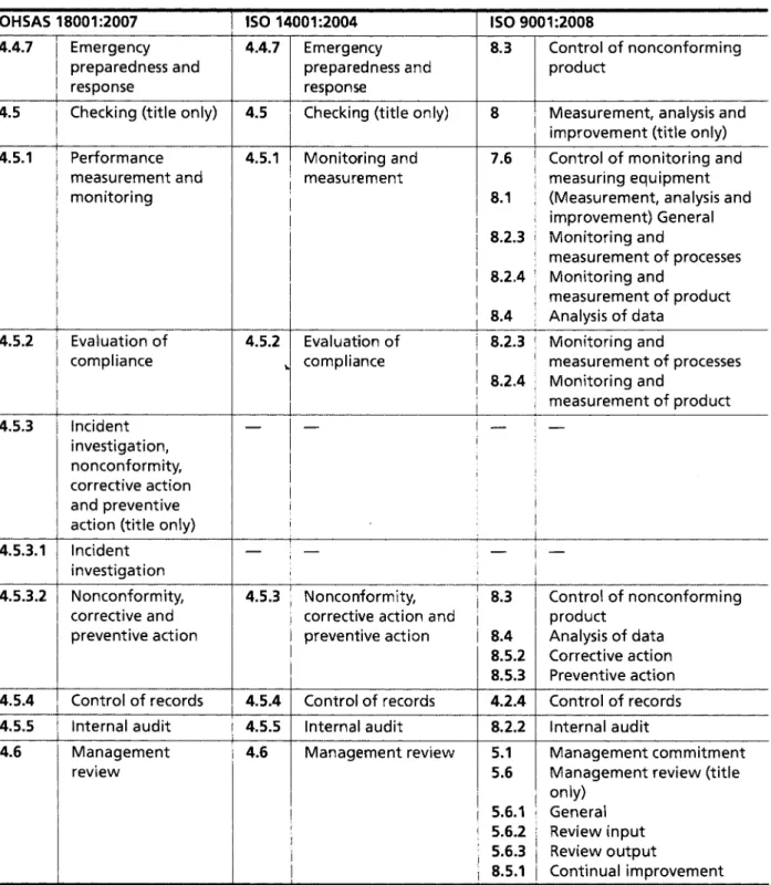 Table A.1 Correspondence between OHSAS 18001:2007, ISO 14001:2004 and ISO 9001:2008 (continued)