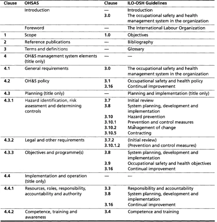 Table B.1 Correspondence between the clauses of the OHSAS documents and the clauses of the ILO-OSH Guidelines