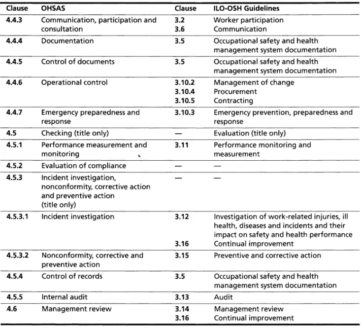 Table 8.1 Correspondence between the clauses of the OHSAS documents and the clauses of the ILO-OSH Guidelines (continued)
