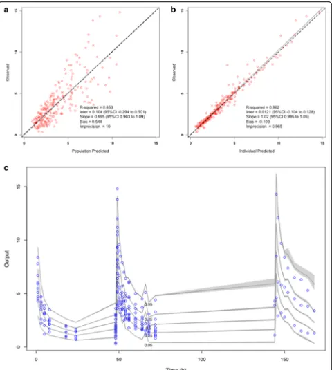 Fig. 2 Diagnostic plots for the final population pharmacokinetic covariate model. a Observed micafungin concentrations versus population predictedconcentrations