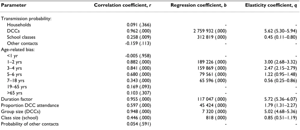 Table 3: Results of the parameter analysis
