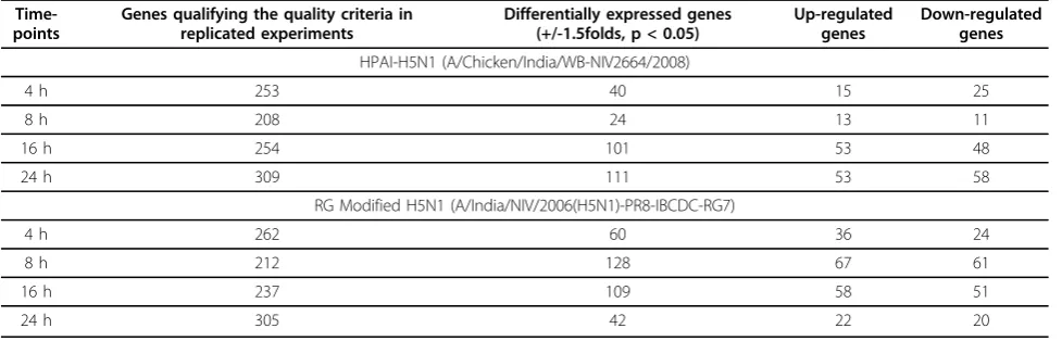 Table 1 Summary of differentially expressed genes in response to infection with HPAI-H5N1 and RG modified H5N1 inA549 cell lines