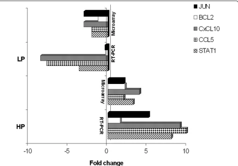 Figure 4 Validation of microarray data by real time PCRH5N1(LP) virus infections at 16 hpi in A549 were selectively taken for RT-PCR analysis