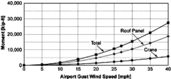 Fig. 19. Overturning moments due to lateral wind loads.