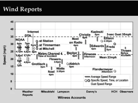 Fig. 7. Summary of wind speed reports and estimates.