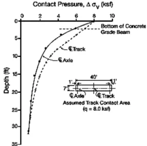 Fig. 11. Ground stress distribution below crawler track.