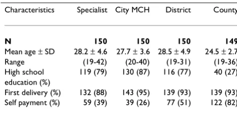Table 1: Socio-demographic characteristics of participants by study site
