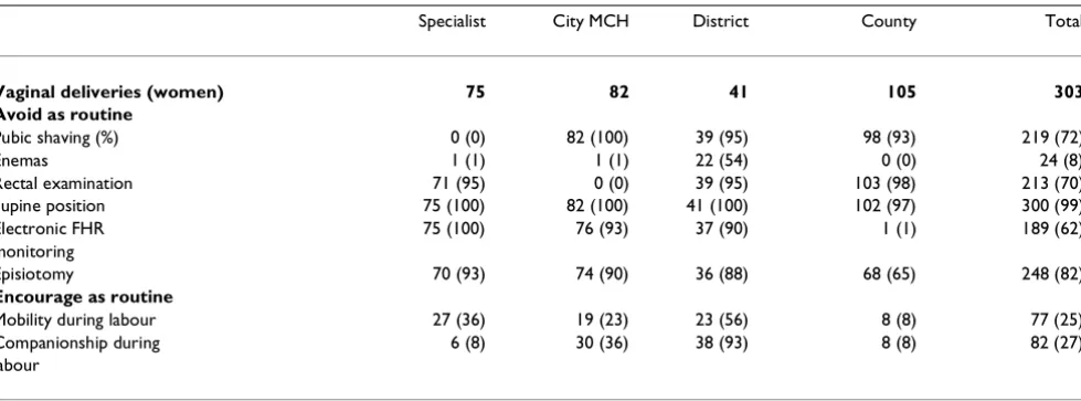 Table 3: Actual practice in four hospitals in China. Procedures are categorised into "avoid as routine" or "encourage as routine" through reference to research evidence from Cochrane Systematic Reviews