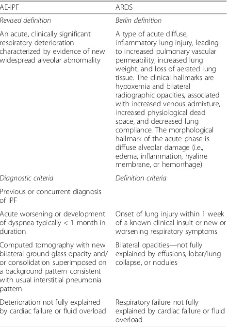 Table 1 Ultimate definition and diagnostic criteria of AE-IPF andARDS