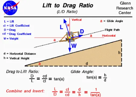 Figure 9: Lift to Drag Ratio as determined through analysis of glide angle.
