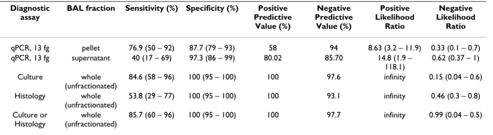 Table 2: Summary of diagnostic performance in the detection of IPA.