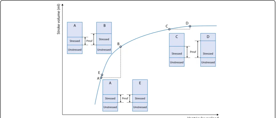 Fig. 1 Assessment of fluid responsiveness using a fluid challenge; effects on mean systemic filling pressure (Pmsf) and stroke volume, explainedusing the Frank Starling Curve