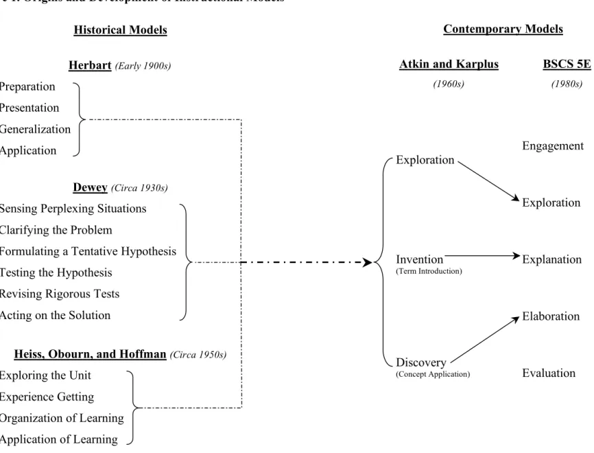 Figure 1. Origins and Development of Instructional Models 