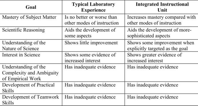 Table 9. Attainment of Goals: Typical Laboratory Experience versus Integrated  Instructional Units 