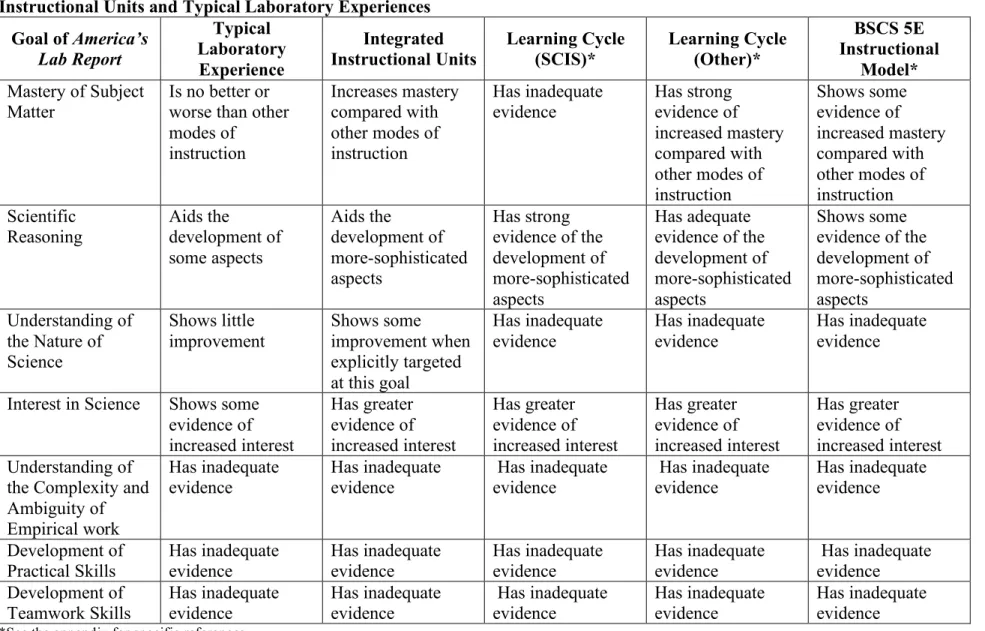 Table 12. Comparison of the Effectiveness of the Learning Cycle and BSCS 5E Instructional Models with Integrated  Instructional Units and Typical Laboratory Experiences 