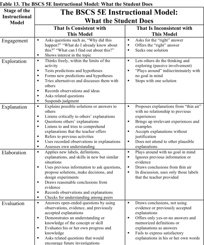 Table 13. The BSCS 5E Instructional Model: What the Student Does 