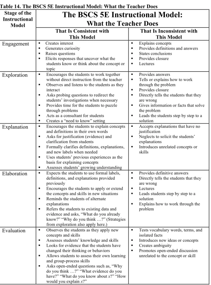 Table 14. The BSCS 5E Instructional Model: What the Teacher Does 